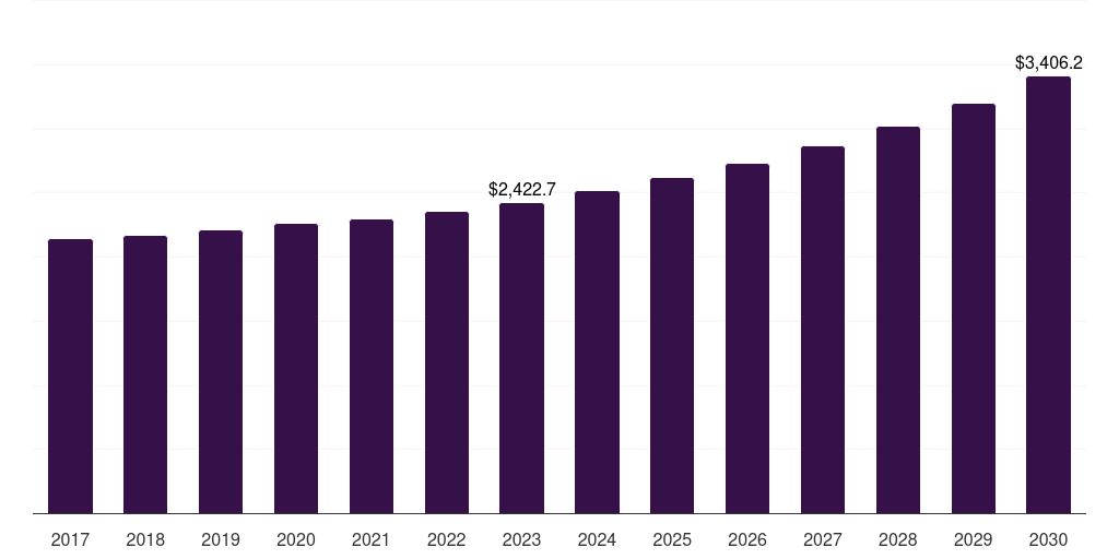 Data Source:​ Grand View Research